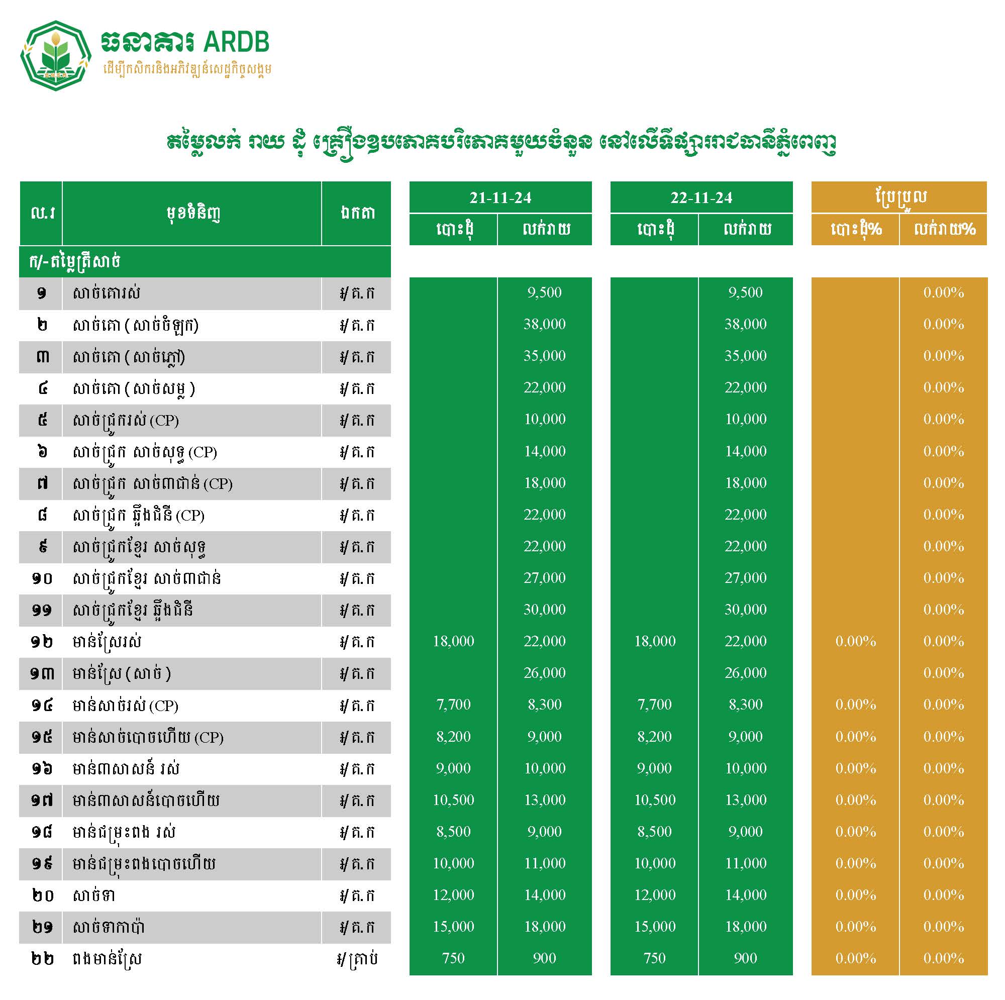 តម្លៃទំនិញមួយចំនួននៅរាជធានីភ្នំពេញថ្ងៃទី ២១ – ២២ វិច្ឆិកា ២០២៤